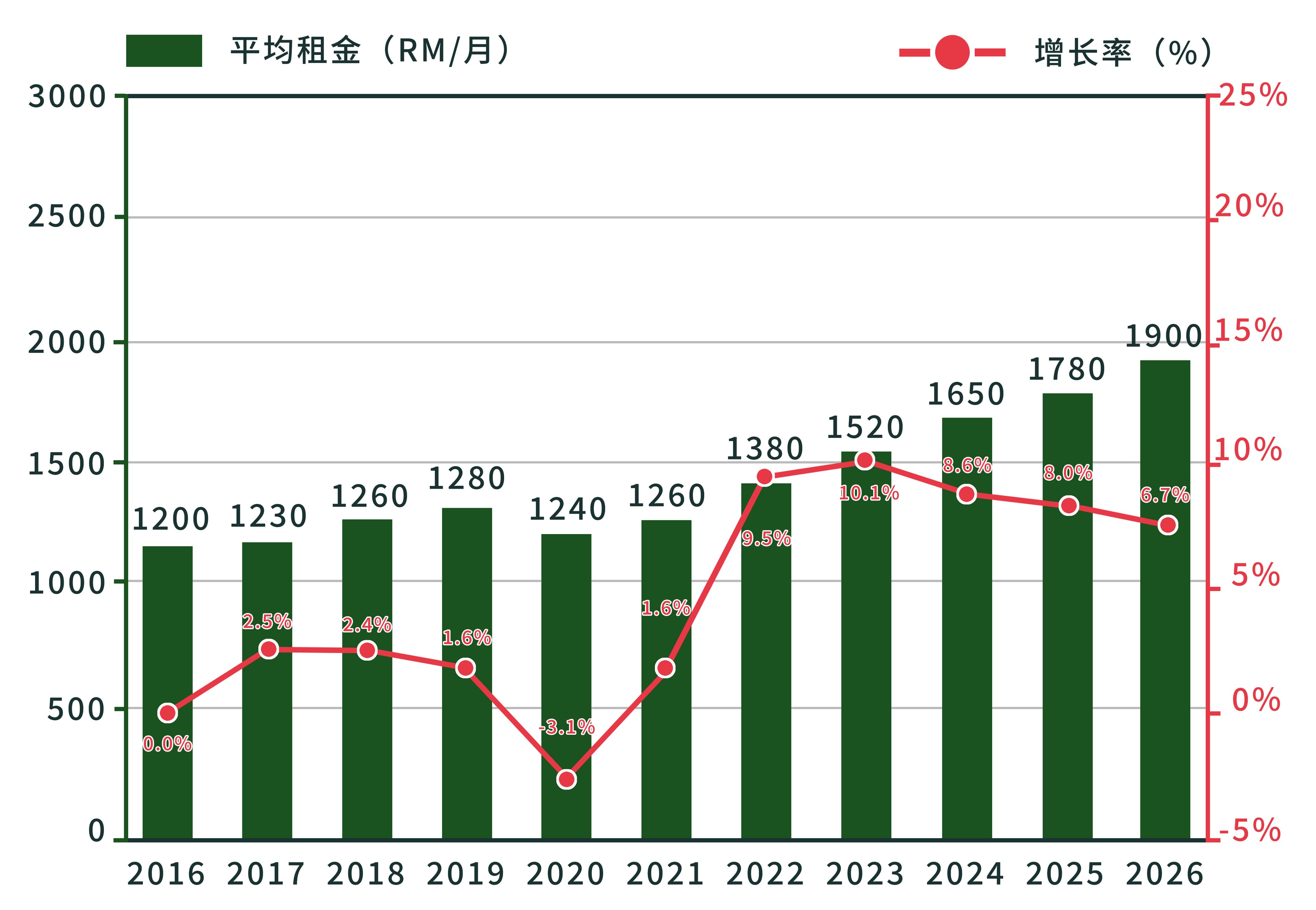 2016-26年租金走势