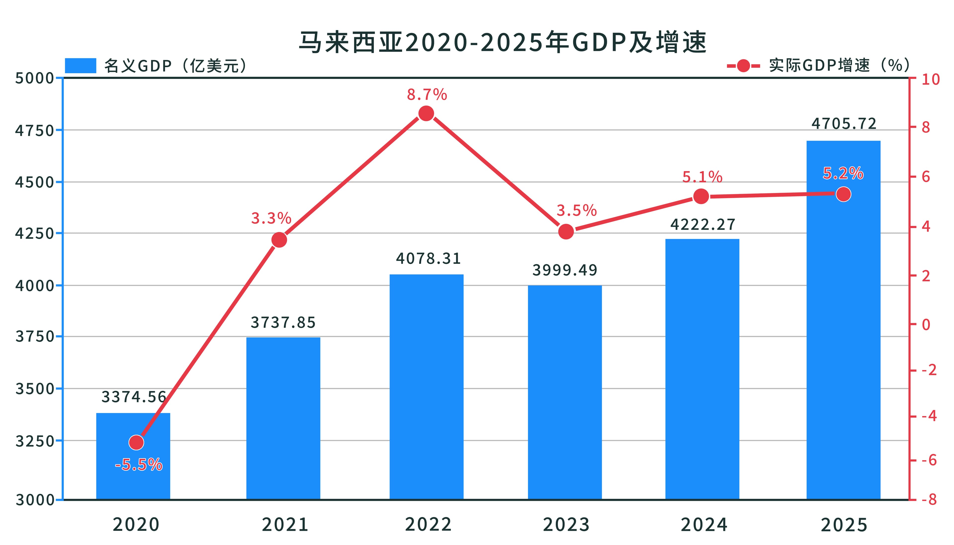 马来西亚 2020-2025 GDP 及增速