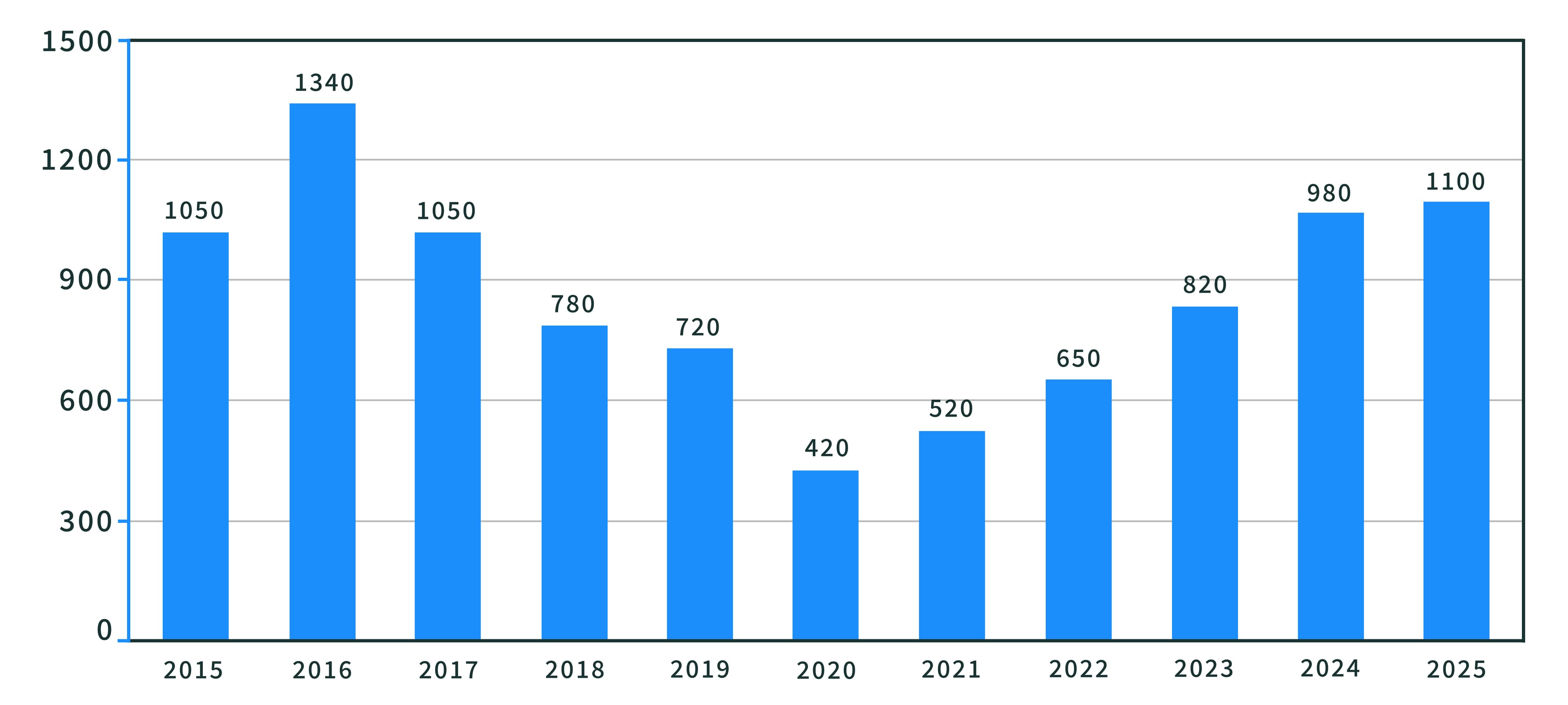 2015-2025年中国大陆海外房产投资趋势柱状图,单位亿美元