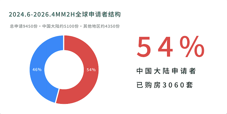 2024.6-2026.4 MM2H全球申请者结构,总申请9450份,中国大陆约5100份,已购房3060套