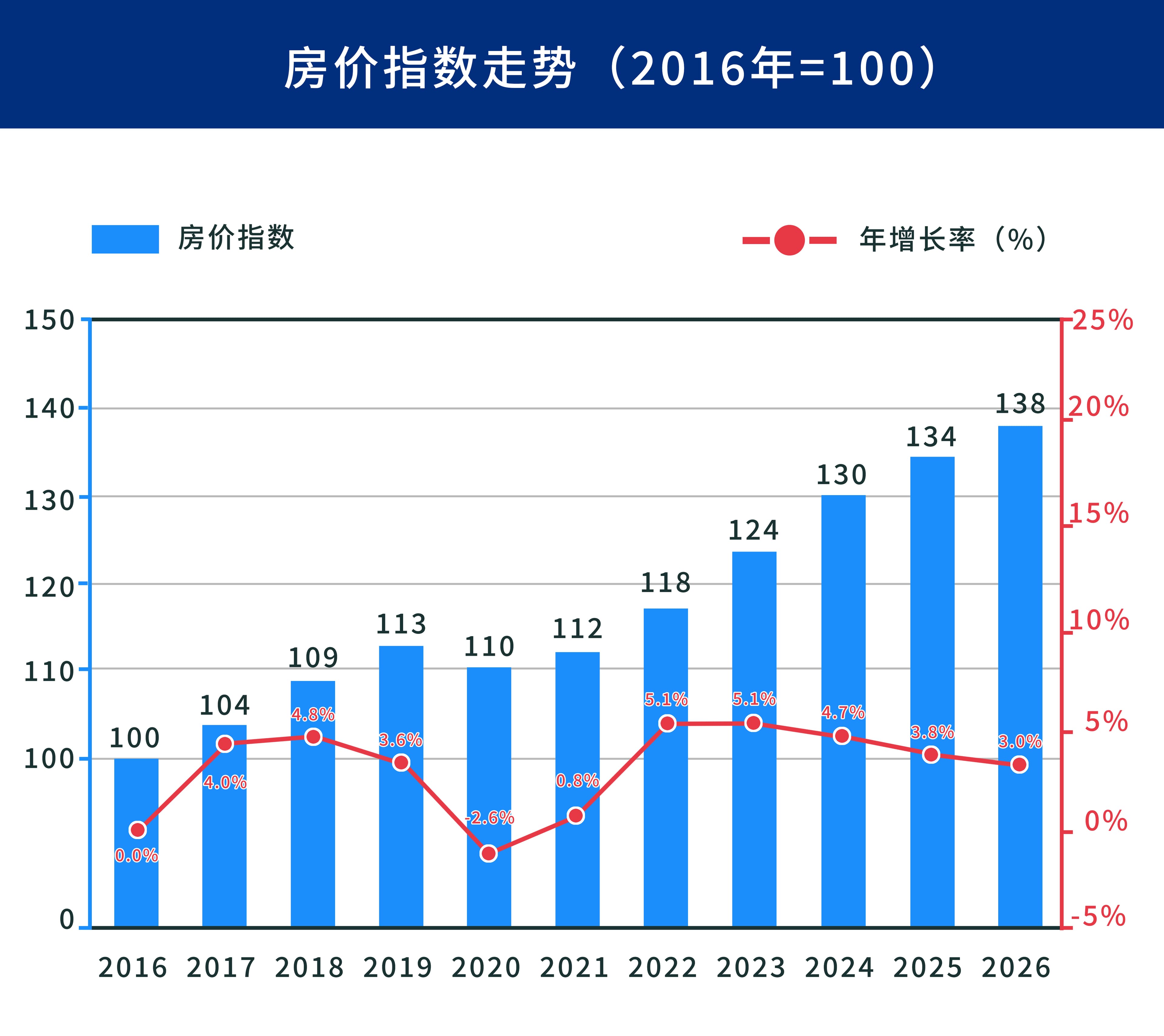 房价指数走势