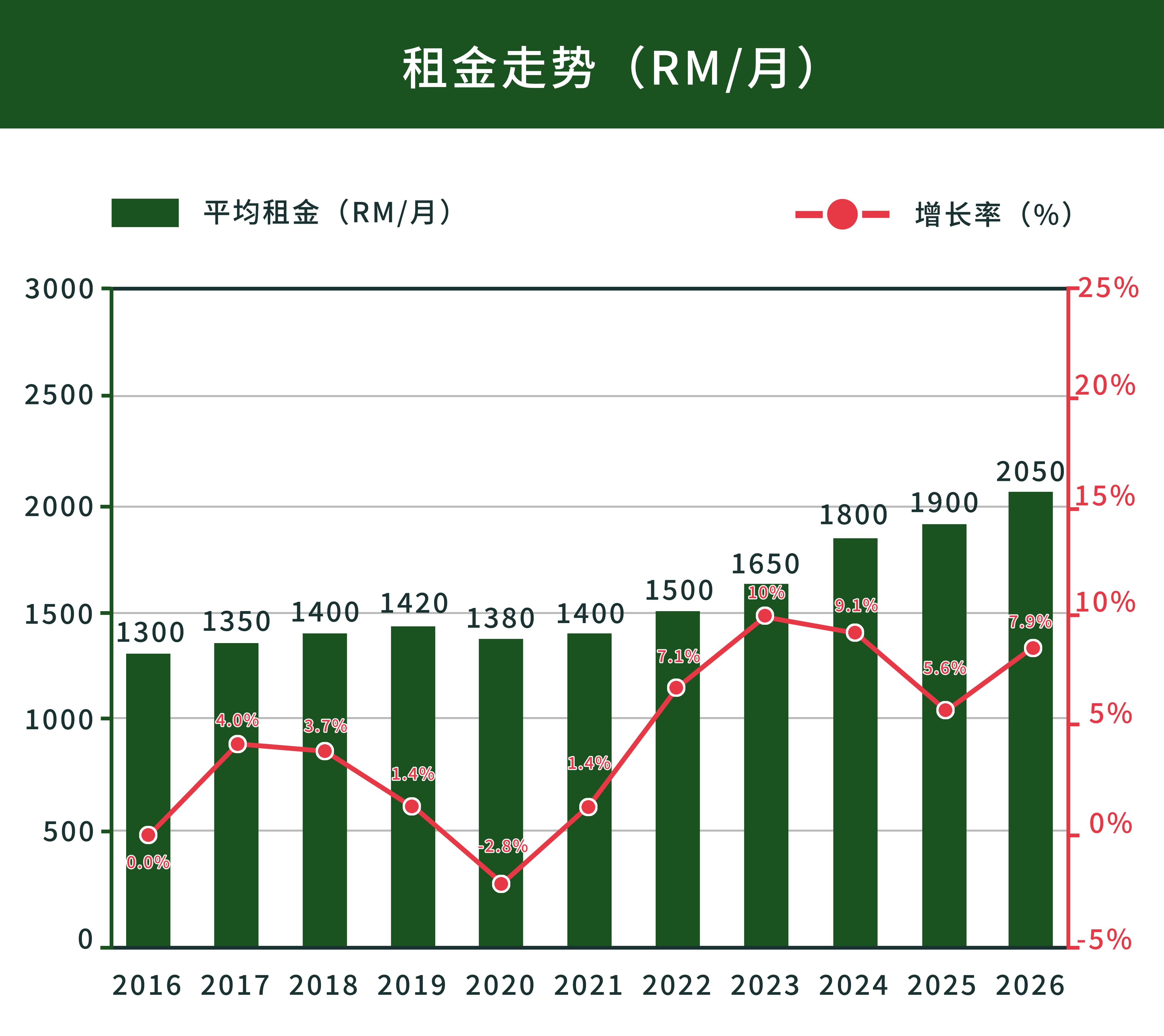 租金走势